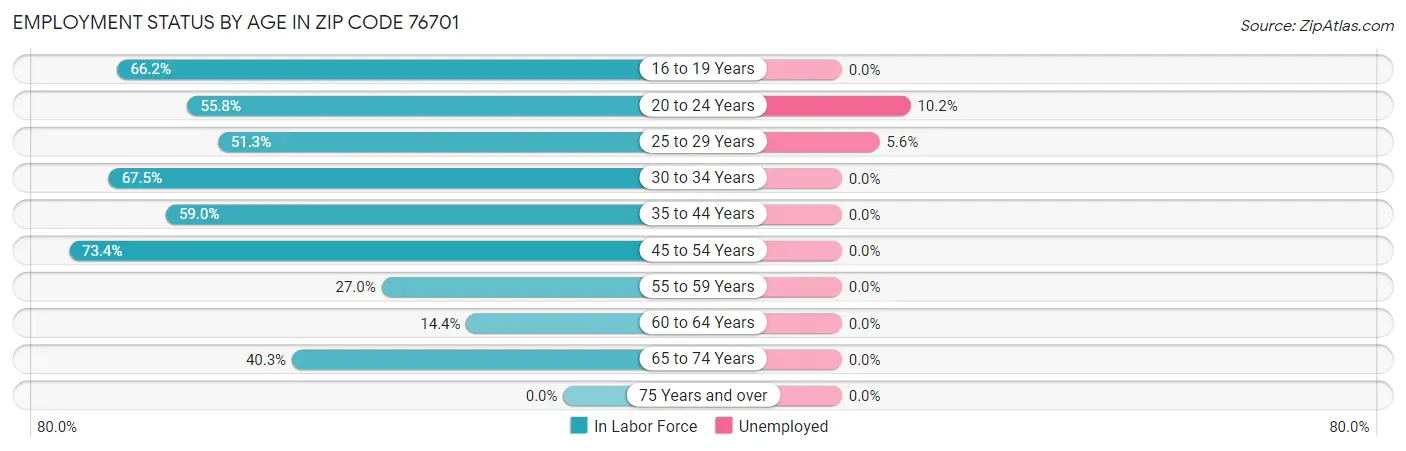 Employment Status by Age in Zip Code 76701