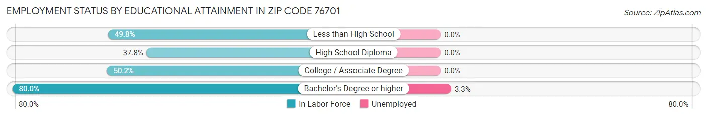 Employment Status by Educational Attainment in Zip Code 76701