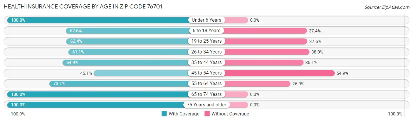 Health Insurance Coverage by Age in Zip Code 76701