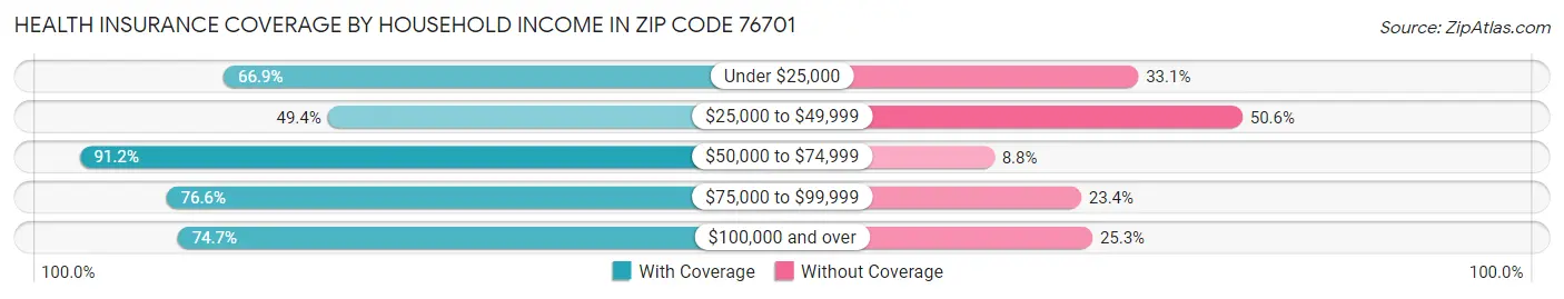 Health Insurance Coverage by Household Income in Zip Code 76701