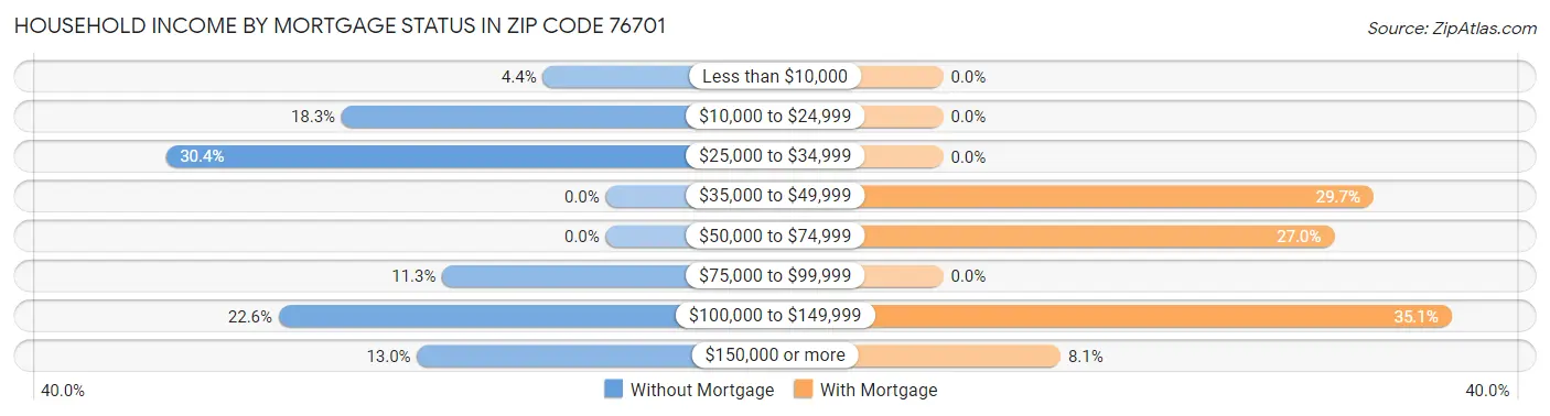 Household Income by Mortgage Status in Zip Code 76701