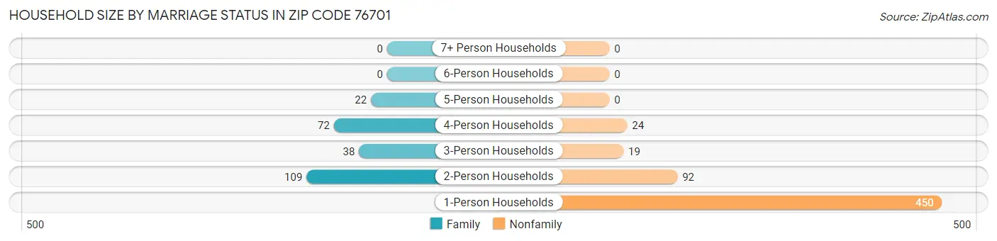 Household Size by Marriage Status in Zip Code 76701