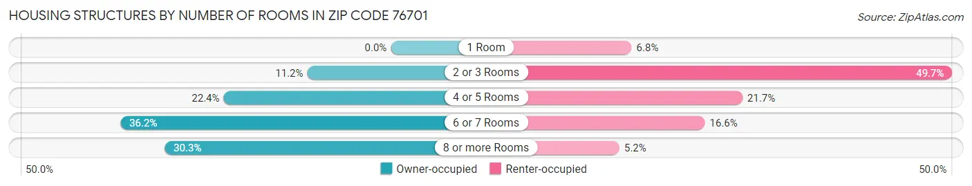 Housing Structures by Number of Rooms in Zip Code 76701