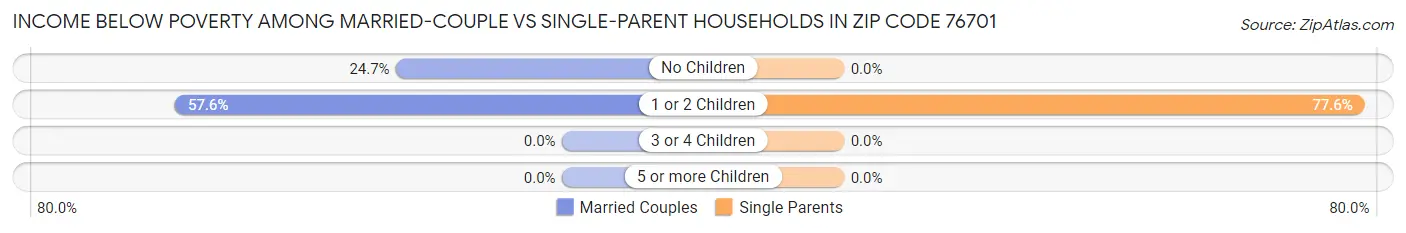 Income Below Poverty Among Married-Couple vs Single-Parent Households in Zip Code 76701