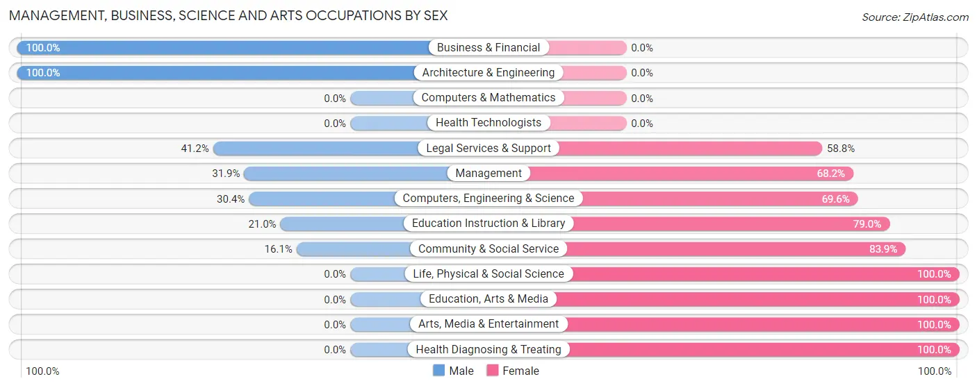 Management, Business, Science and Arts Occupations by Sex in Zip Code 76701