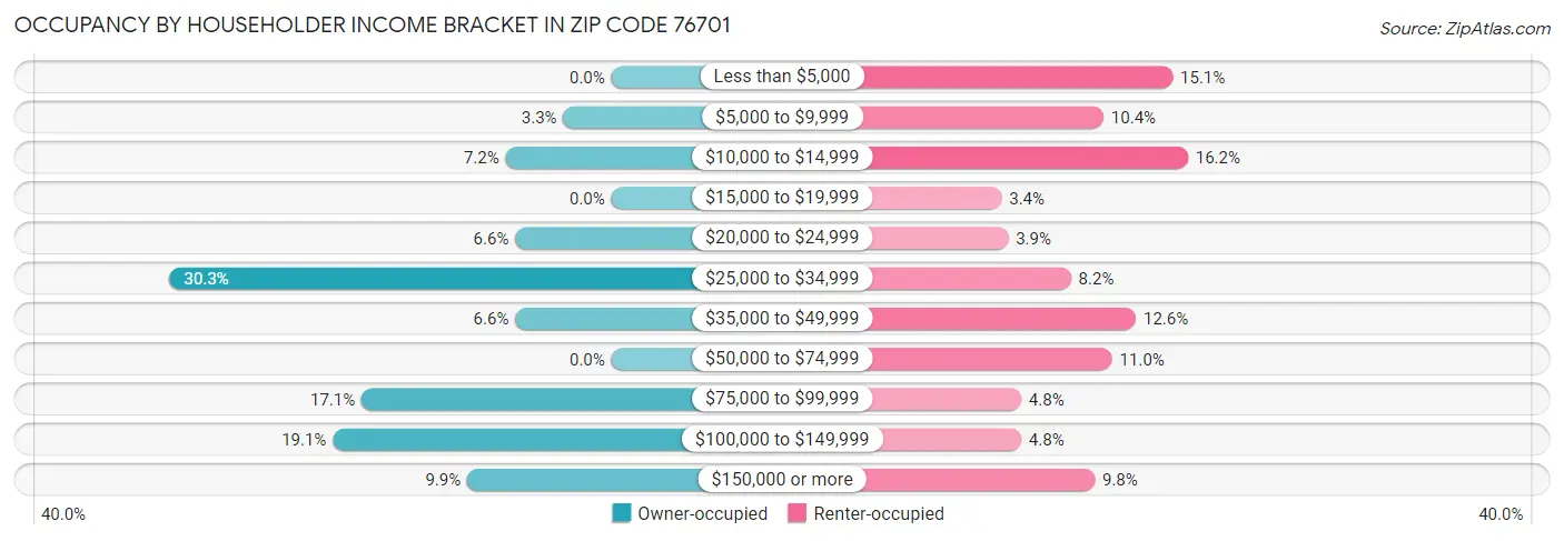 Occupancy by Householder Income Bracket in Zip Code 76701