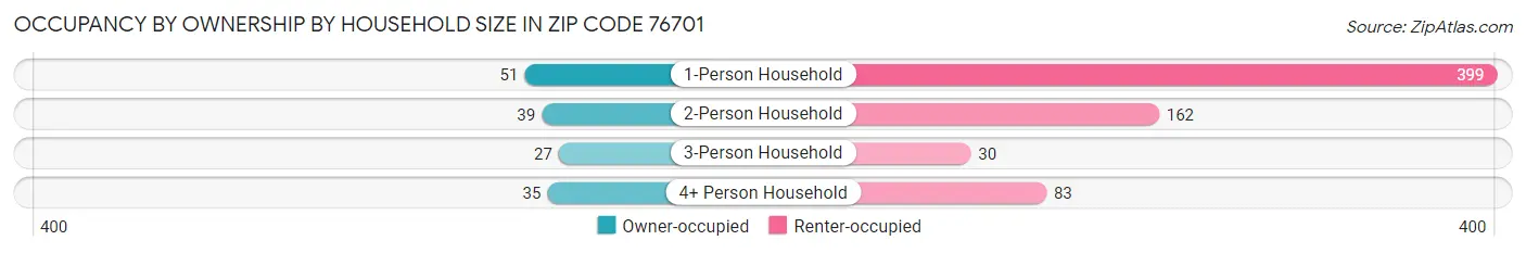 Occupancy by Ownership by Household Size in Zip Code 76701