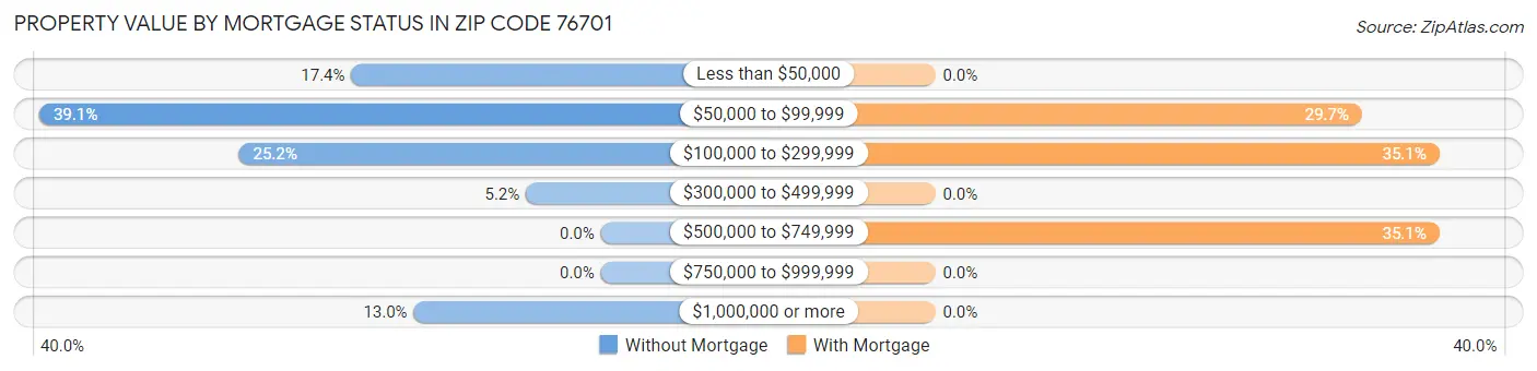 Property Value by Mortgage Status in Zip Code 76701