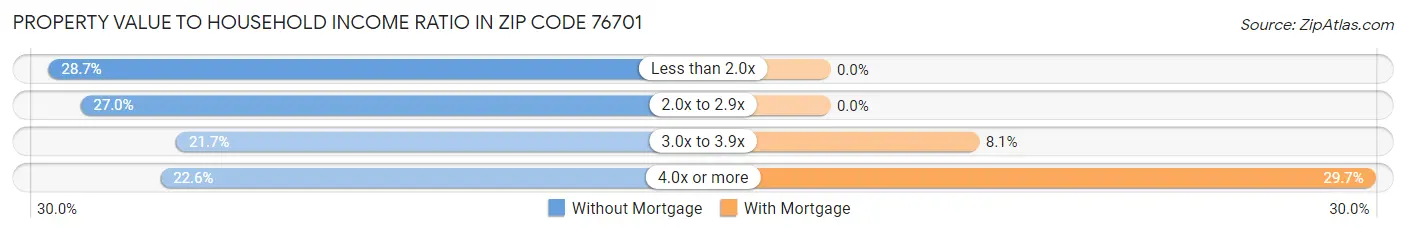 Property Value to Household Income Ratio in Zip Code 76701