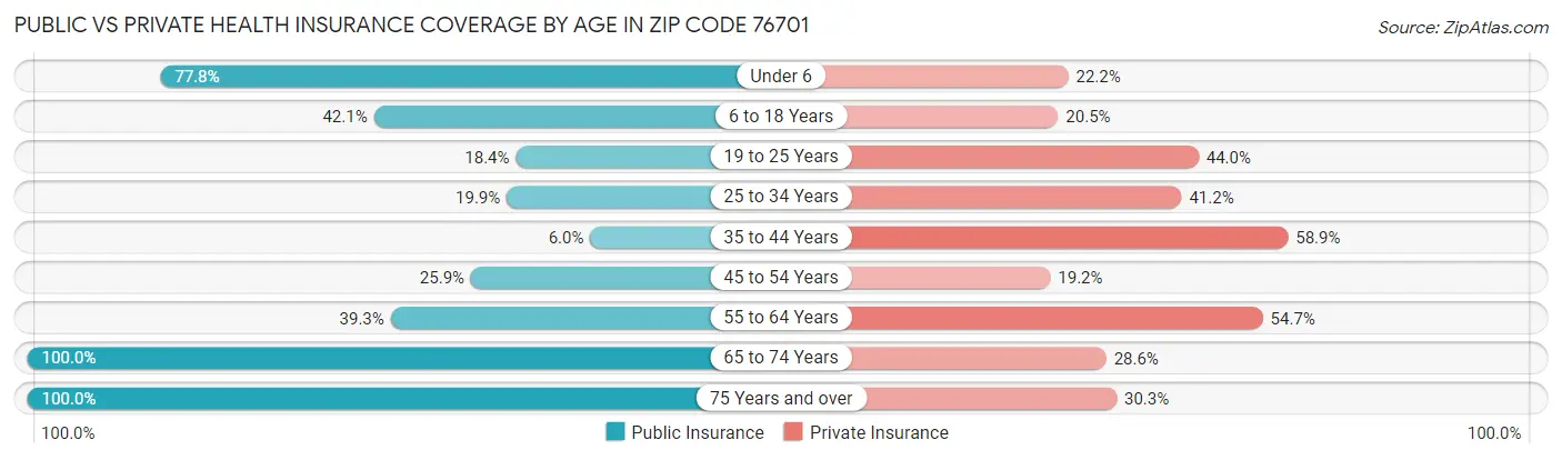 Public vs Private Health Insurance Coverage by Age in Zip Code 76701
