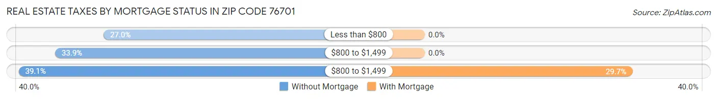 Real Estate Taxes by Mortgage Status in Zip Code 76701