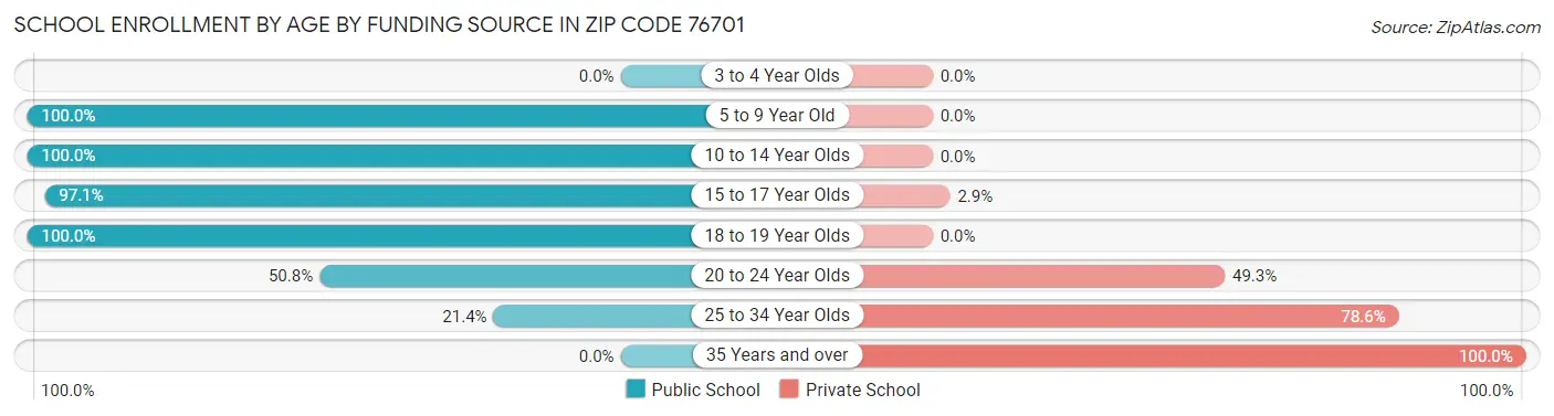 School Enrollment by Age by Funding Source in Zip Code 76701