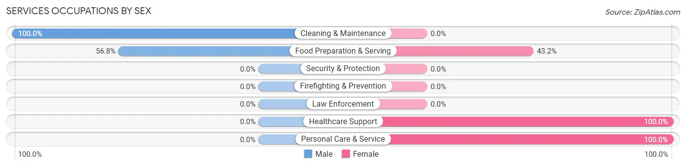 Services Occupations by Sex in Zip Code 76701