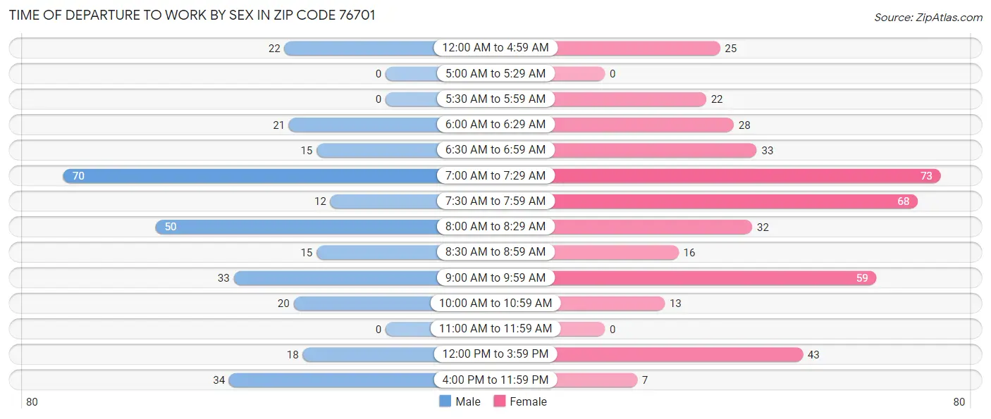 Time of Departure to Work by Sex in Zip Code 76701