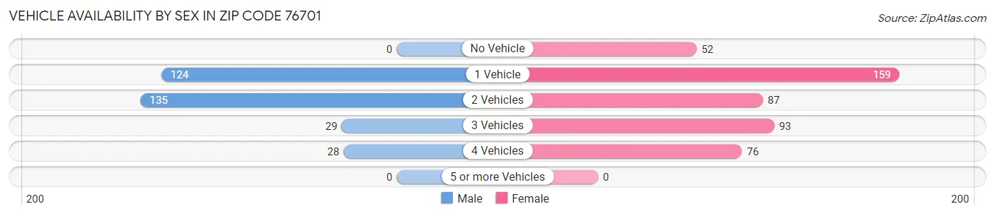 Vehicle Availability by Sex in Zip Code 76701