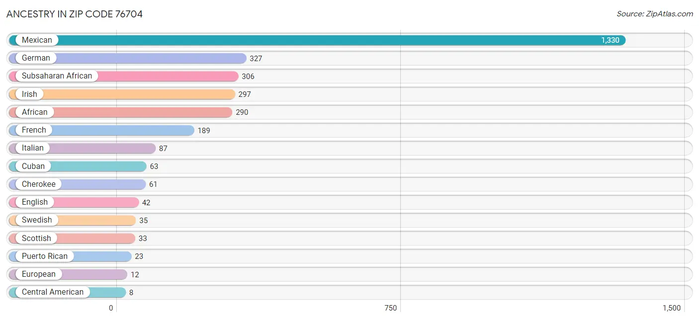 Ancestry in Zip Code 76704