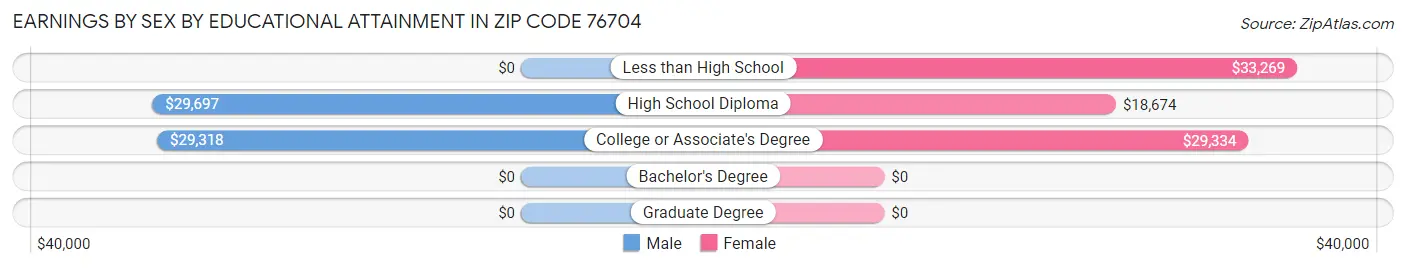 Earnings by Sex by Educational Attainment in Zip Code 76704