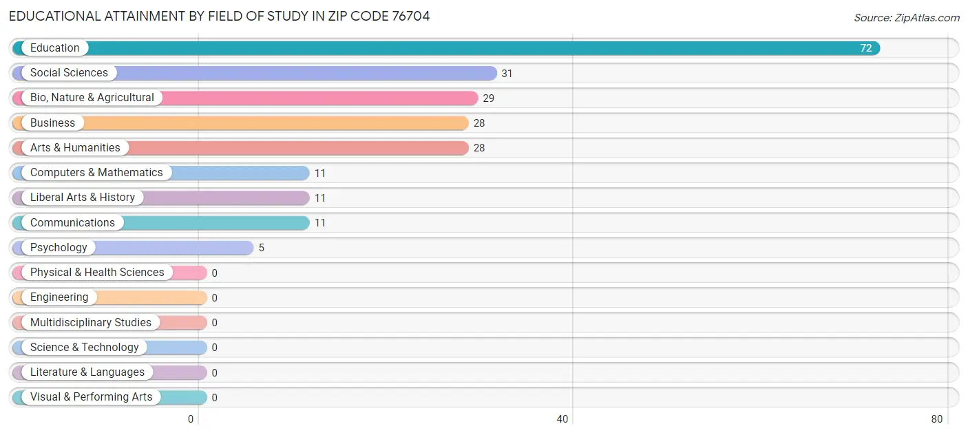 Educational Attainment by Field of Study in Zip Code 76704