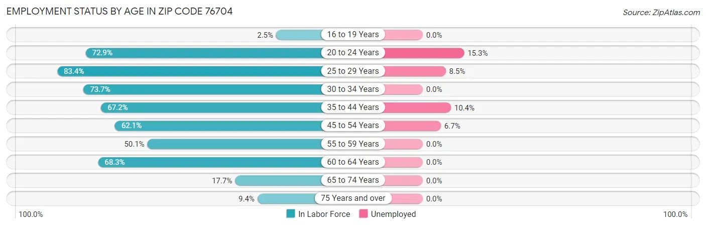 Employment Status by Age in Zip Code 76704