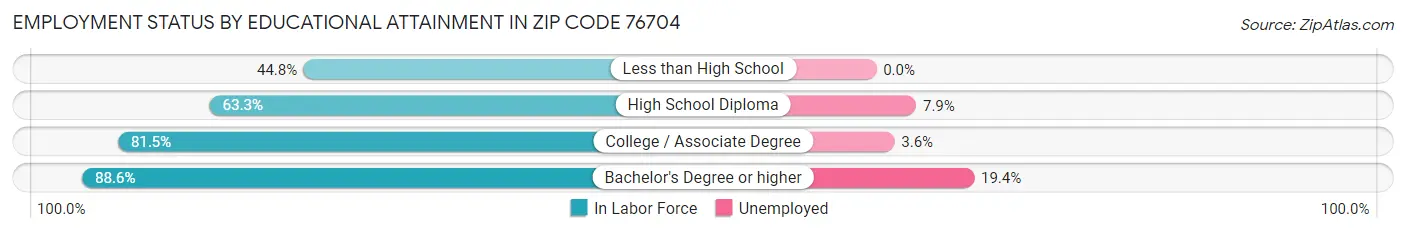 Employment Status by Educational Attainment in Zip Code 76704