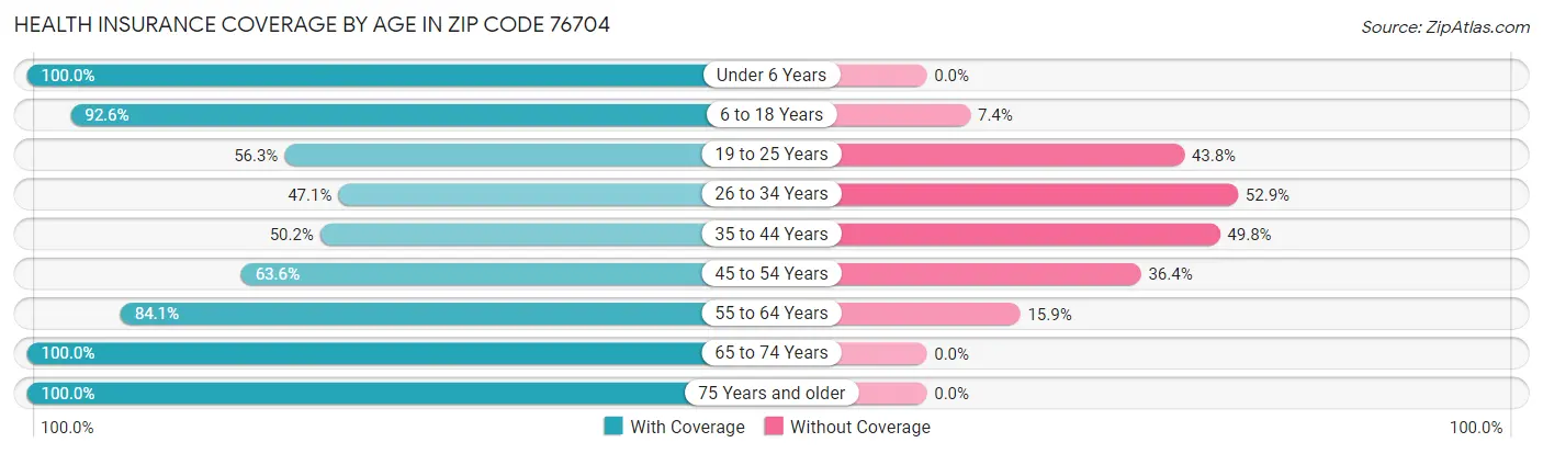 Health Insurance Coverage by Age in Zip Code 76704