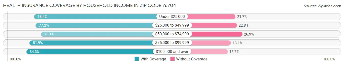Health Insurance Coverage by Household Income in Zip Code 76704