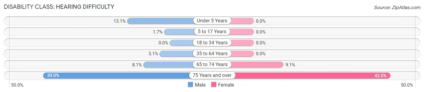 Disability in Zip Code 76704: <span>Hearing Difficulty</span>