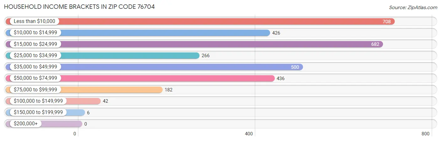 Household Income Brackets in Zip Code 76704