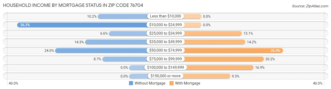 Household Income by Mortgage Status in Zip Code 76704