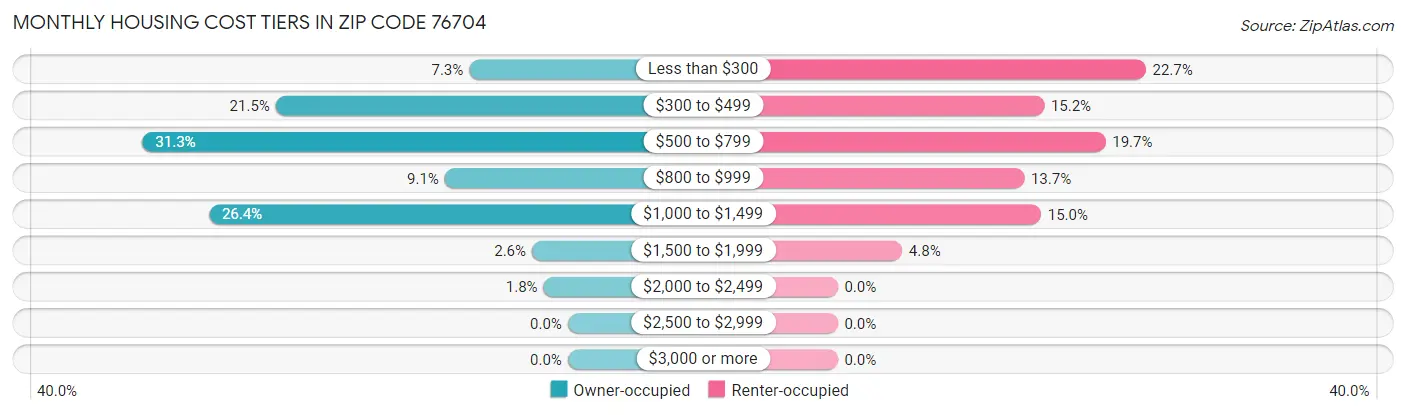 Monthly Housing Cost Tiers in Zip Code 76704