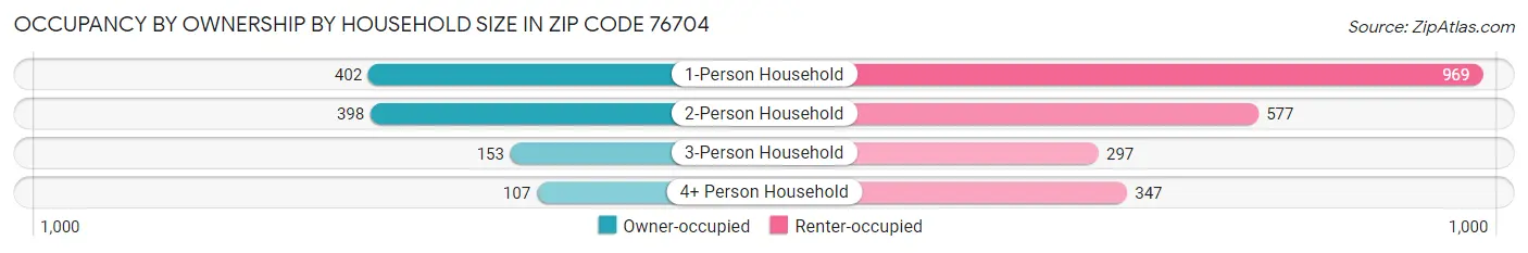Occupancy by Ownership by Household Size in Zip Code 76704