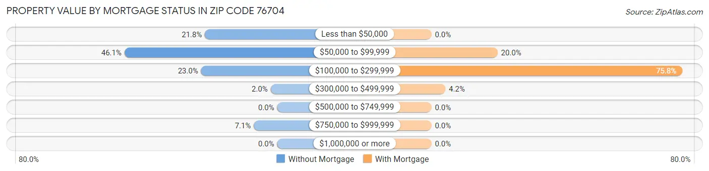 Property Value by Mortgage Status in Zip Code 76704