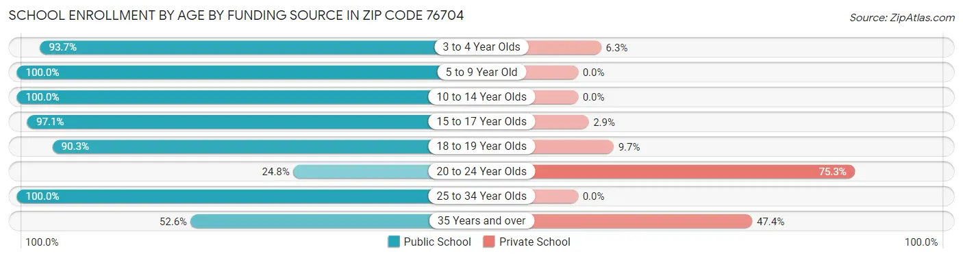 School Enrollment by Age by Funding Source in Zip Code 76704