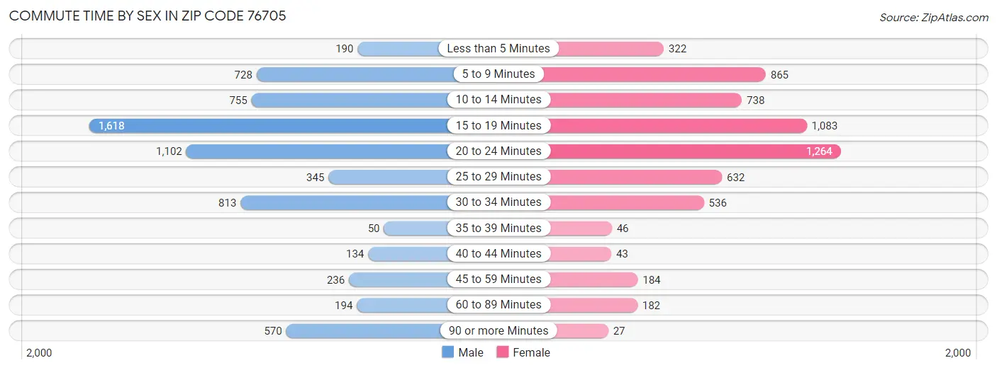 Commute Time by Sex in Zip Code 76705