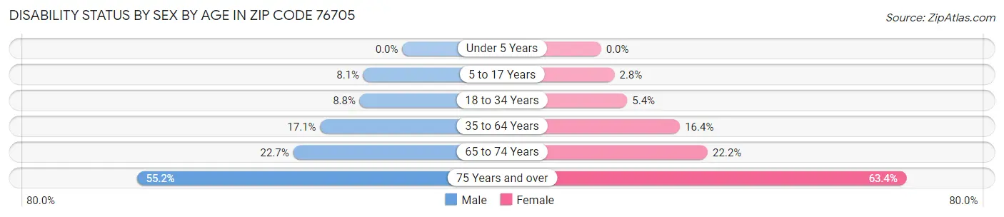 Disability Status by Sex by Age in Zip Code 76705