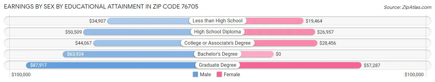 Earnings by Sex by Educational Attainment in Zip Code 76705