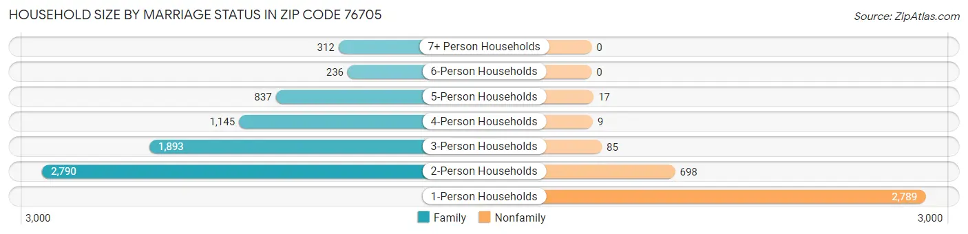 Household Size by Marriage Status in Zip Code 76705
