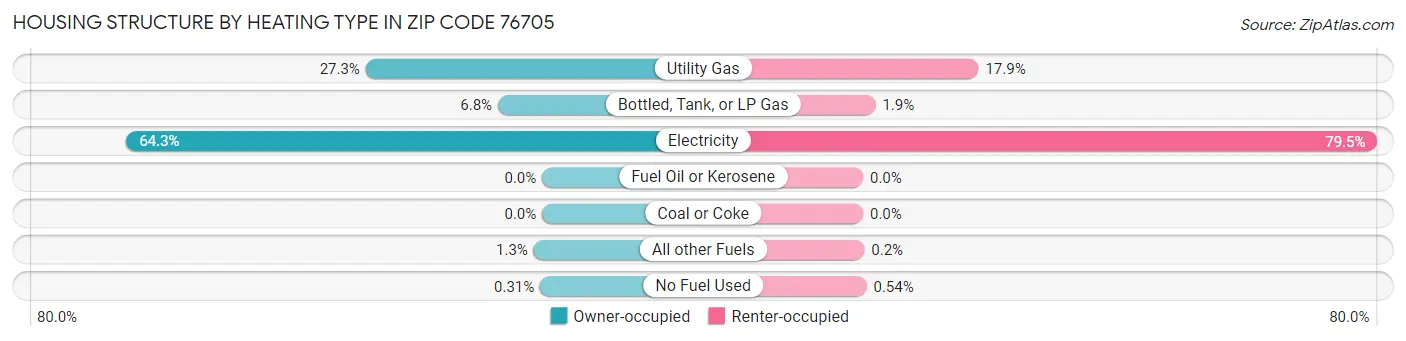 Housing Structure by Heating Type in Zip Code 76705