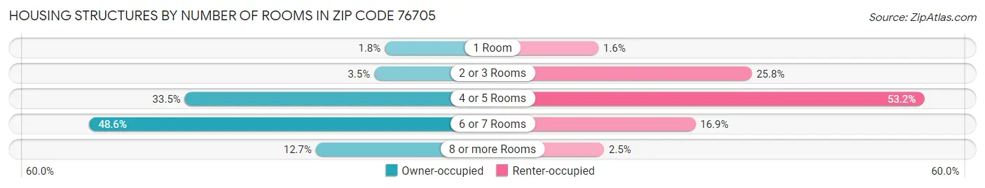 Housing Structures by Number of Rooms in Zip Code 76705