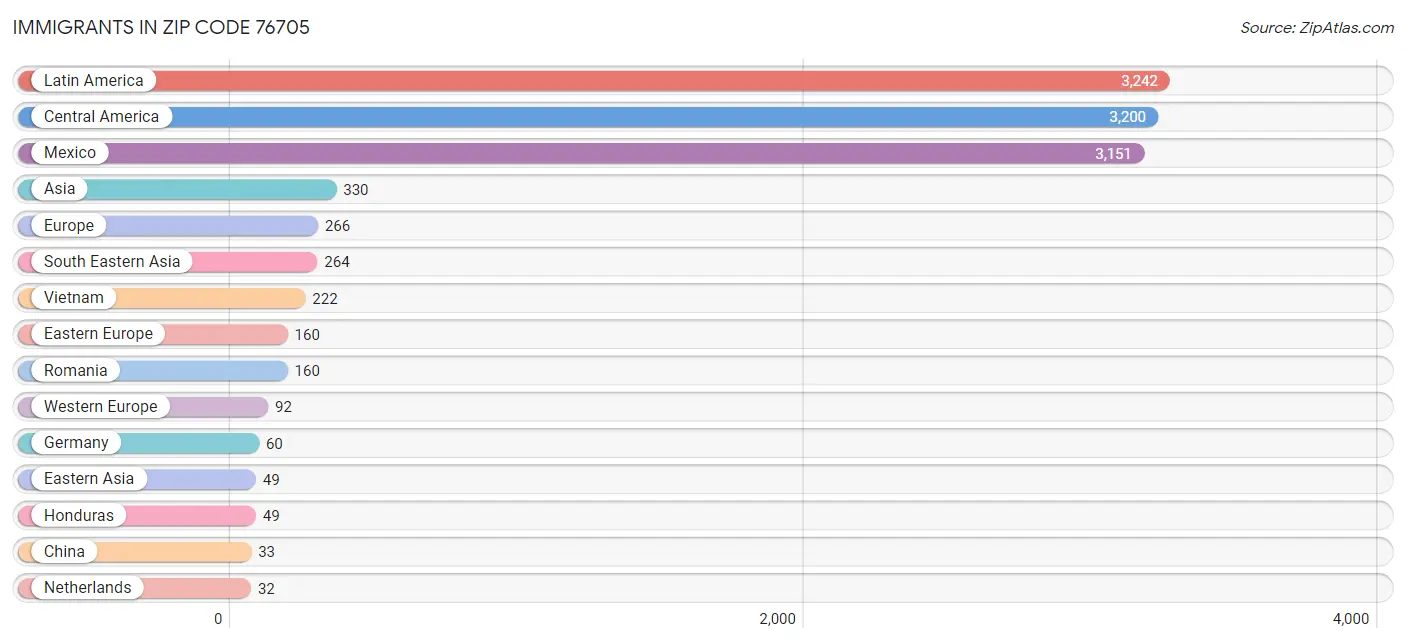 Immigrants in Zip Code 76705