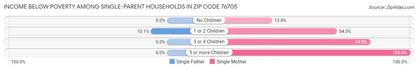 Income Below Poverty Among Single-Parent Households in Zip Code 76705