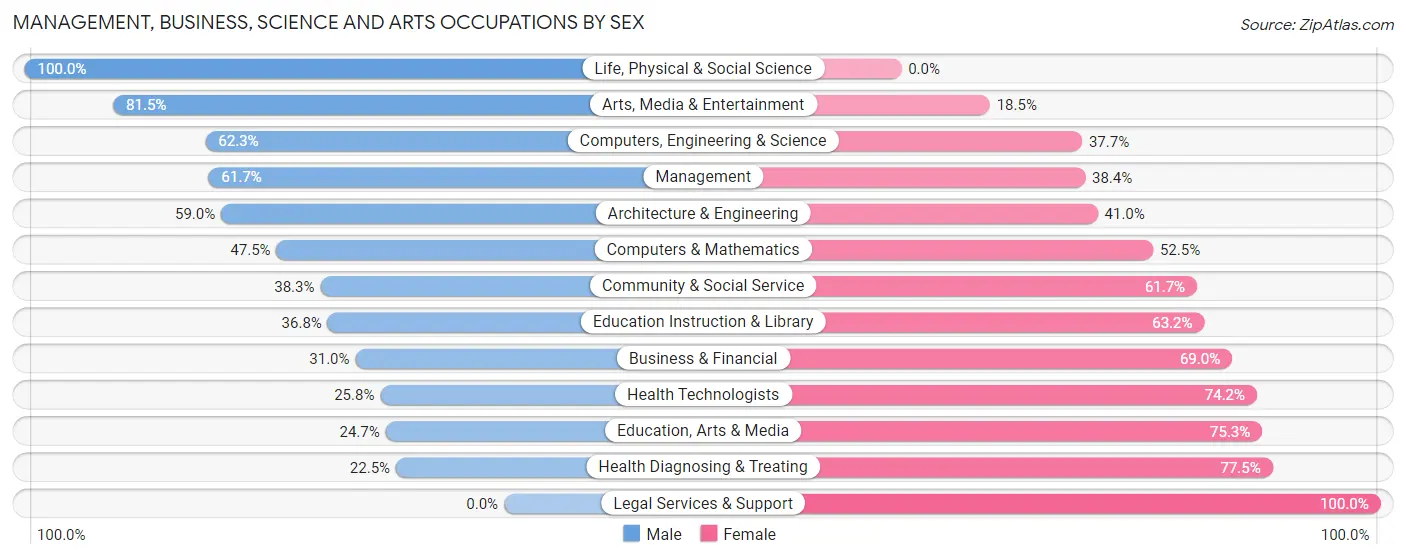 Management, Business, Science and Arts Occupations by Sex in Zip Code 76705