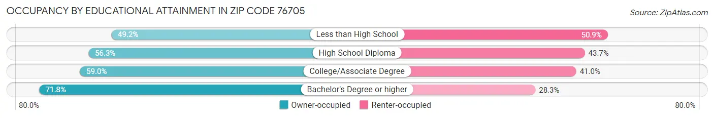 Occupancy by Educational Attainment in Zip Code 76705