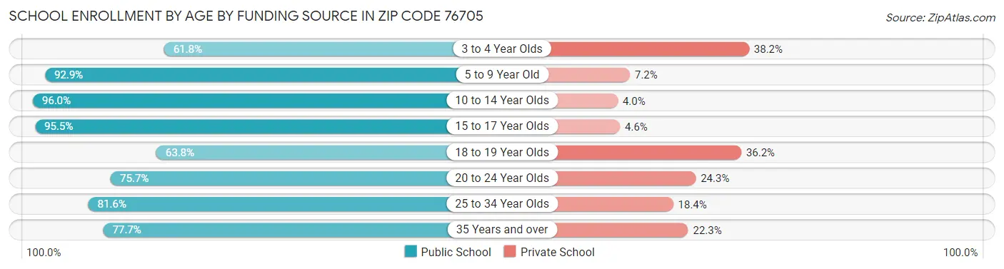 School Enrollment by Age by Funding Source in Zip Code 76705