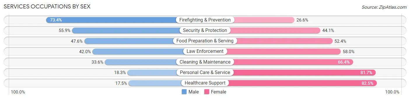 Services Occupations by Sex in Zip Code 76705
