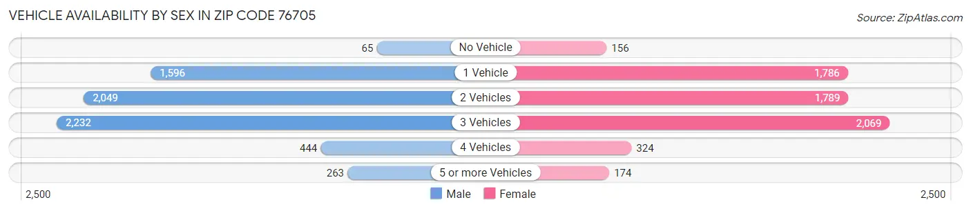 Vehicle Availability by Sex in Zip Code 76705