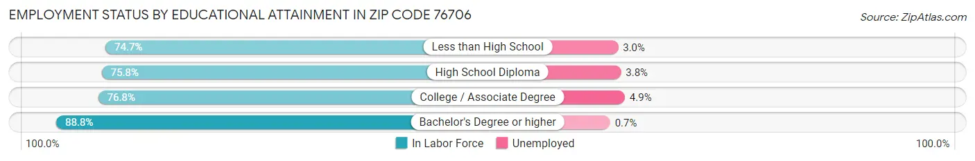 Employment Status by Educational Attainment in Zip Code 76706
