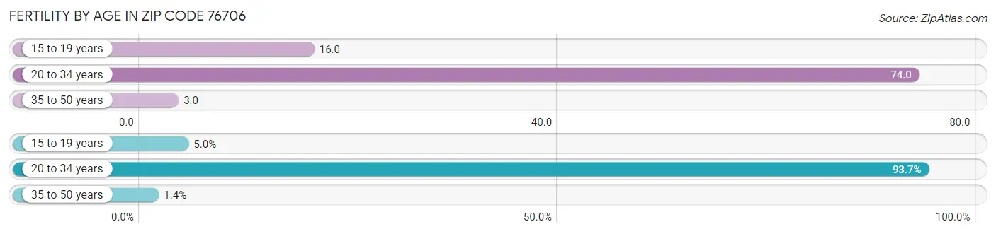 Female Fertility by Age in Zip Code 76706