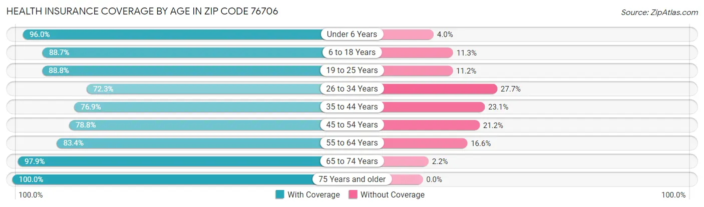 Health Insurance Coverage by Age in Zip Code 76706