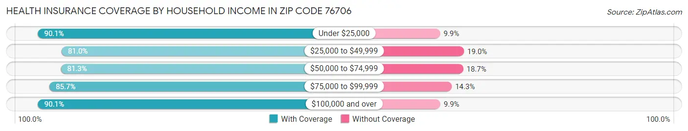 Health Insurance Coverage by Household Income in Zip Code 76706